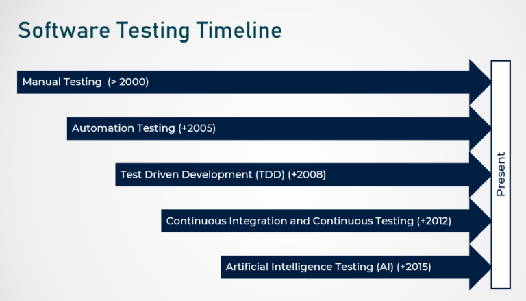 A journey through QA software testing evolution